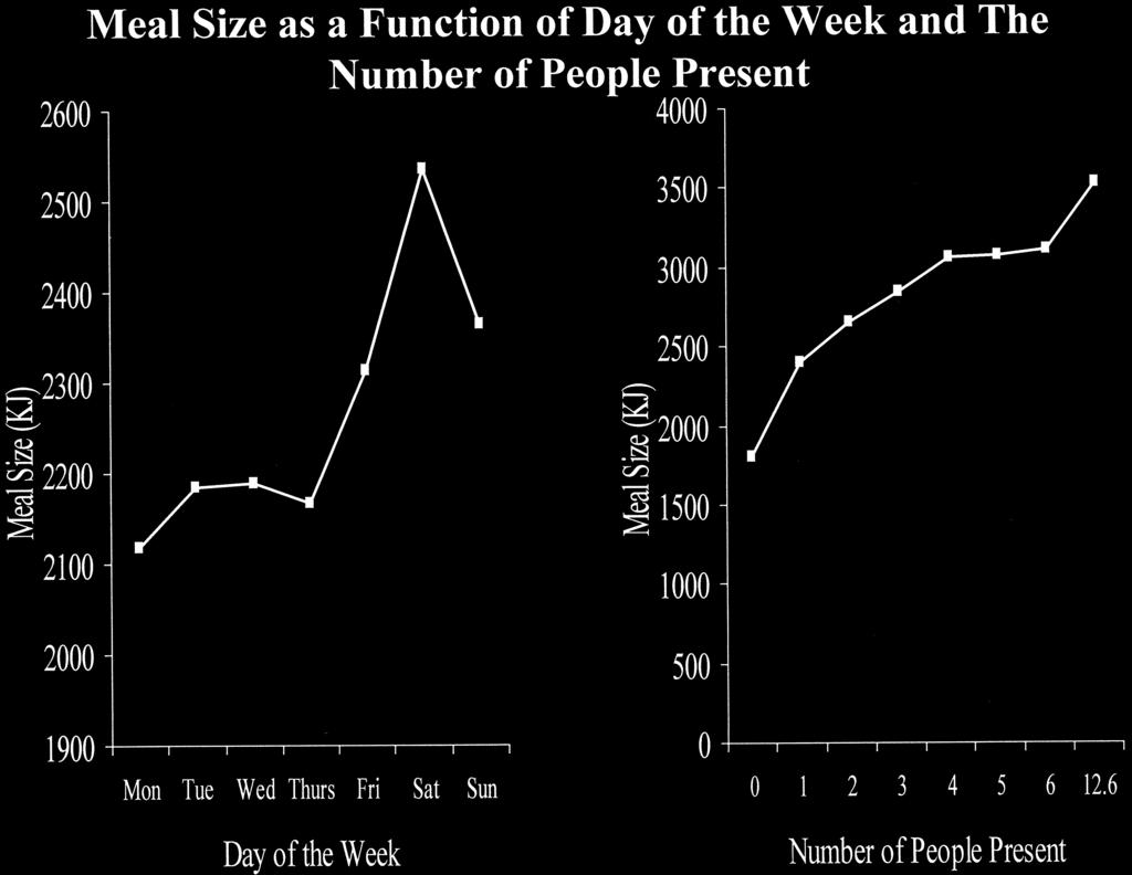 Social context and day of the week 72% increase from alone to eating with 6 others FIG. 4.