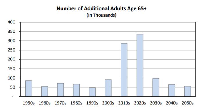 Older Driver Demographics in MN The number of older adults age 65 and older are expected to double between 2010 and 2035 In 2035, older adults will