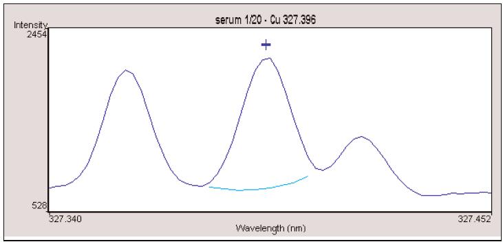 Figures 1 and 2 show the wavelength scans for the Cu 327.396 nm and 324.754 nm emission lines in blood serum diluted by a factor of 20.