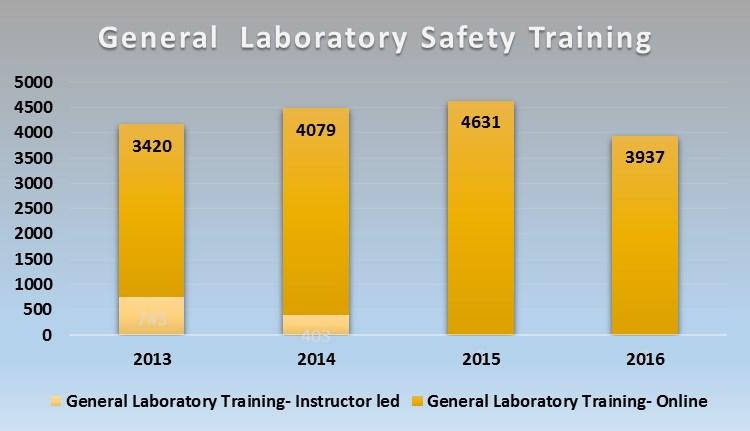 Laboratory Inspection Compliance Issues Chemical Hygiene Plan Deficiencies include CHP Blue Binder not customized, CHP Blue Binder not updated annually and LAB-SPECIFIC SOPS NEEDED Laboratory Safety