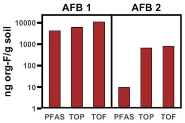 Non identified PFAS in AFFF impacted soils TOP, TOF assays identify presence of large missing PFAS fraction Suspects screening hits: 167 compounds in 37 classes Total oxidizable precursor (TOP) assay