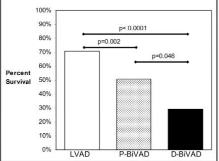 Patients were subdivided into planned Bi-VAD placement Vs.