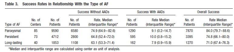 Outcomes of AF RF Ablation: 2 nd