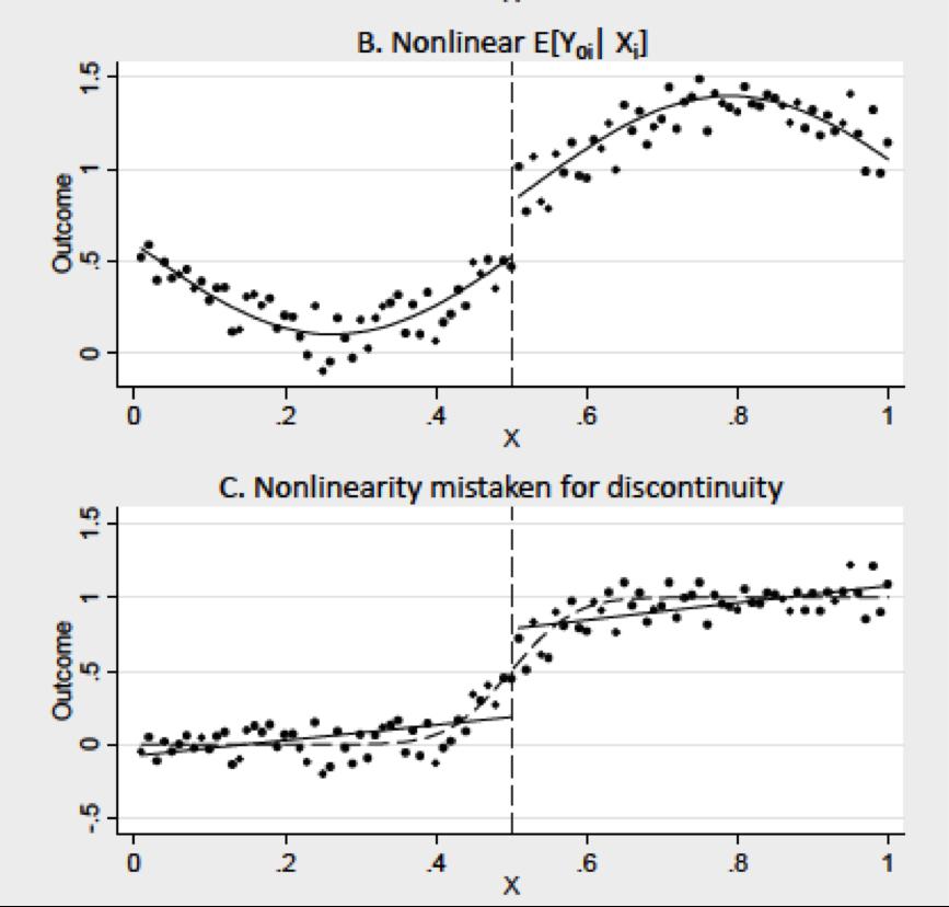 RD Pitfall: Mistaking Nonlinearity for Discontinuity Consequences of using an incorrect functional form are potentially more severe for RD than for other methods we studied so far This is because
