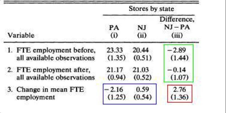 Dif-in-Dif: The Setup Surprisingly, employment rose in NJ relative to PA after the