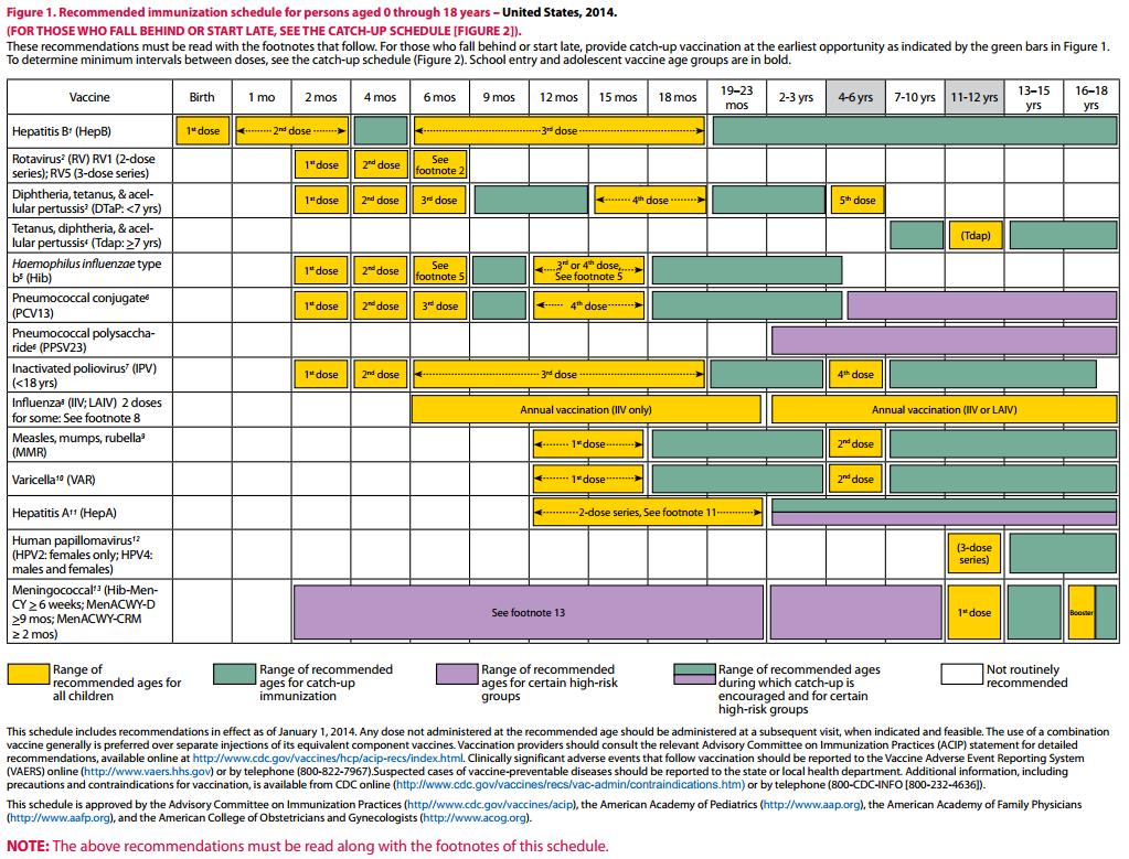 Recommended Immunization Schedule Birth - 18 Years (http://www.cdc.