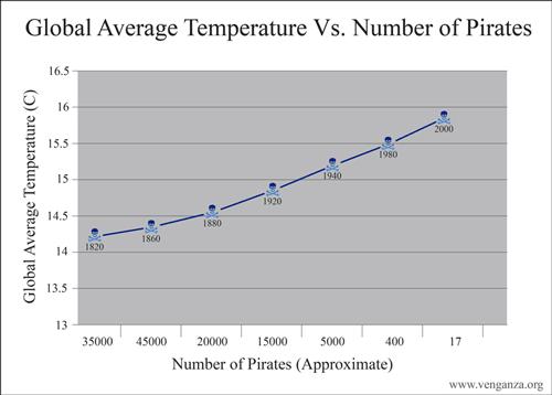 As the planet heats up, there are fewer and fewer pirates. The point here is that theory helps.