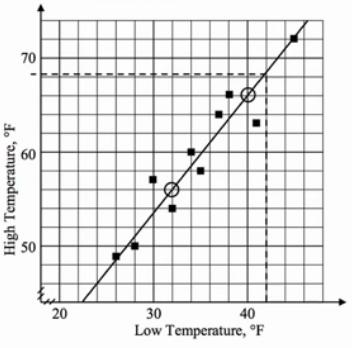 Exercise #1: A survey was taken of 10 low and high temperatures, in Fahrenheit, in the month of April to try to establish a relationship between a day s low temperature and high temperatures.
