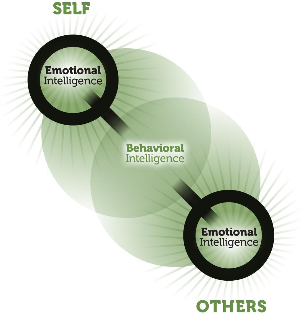 The Behavioral EQ Model Concepts Guide Now that we ve reviewed the background on Behavioral EQ and why it is important, let s look at exactly what it is.