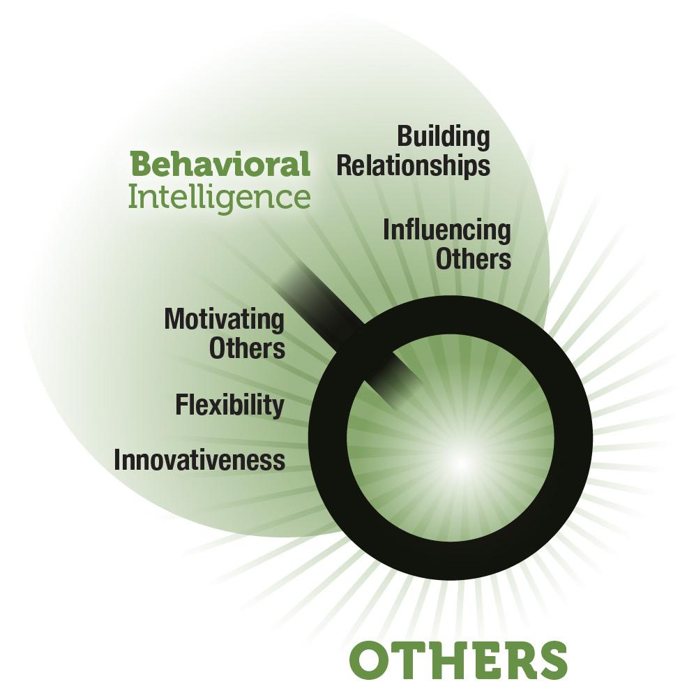 [THE BEHAVIORAL EQ MODEL ] Behavioral Intelligence Others Just as we engage in personal behaviors related to our own emotions, we also behave in ways that affect others.