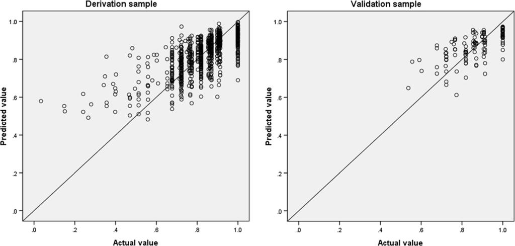 Kim et al. Health and Quality of Life Outcomes 2012, 10:151 Page 5 of 6 Figure 1 Scatter plot of predicted values based on Model 2 parameters versus the actual EQ-5D index.