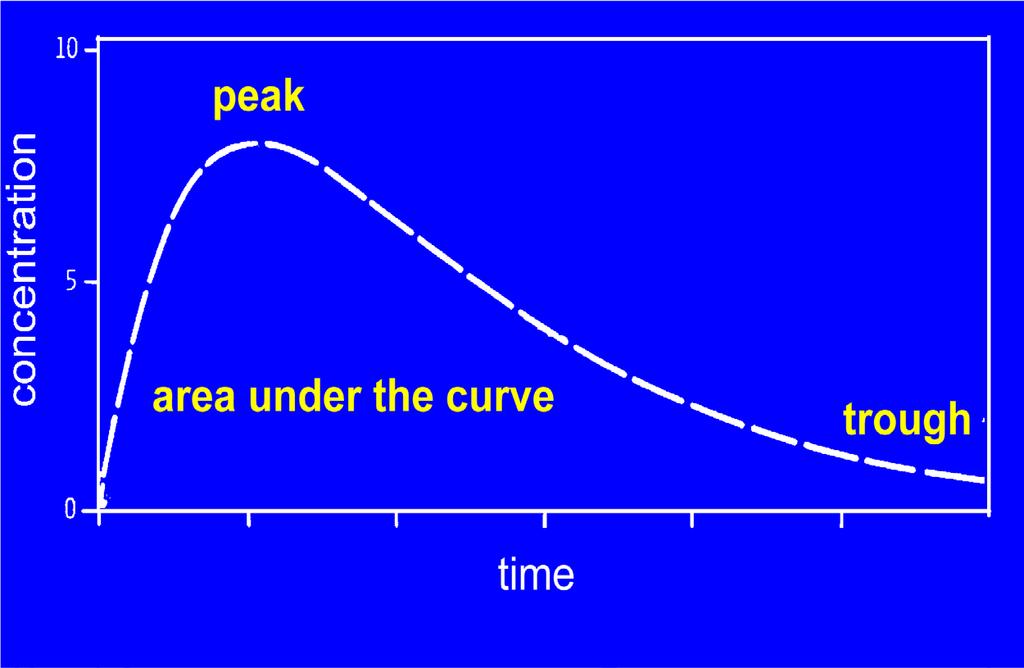 Area under the Curve (AUC) Peak area under