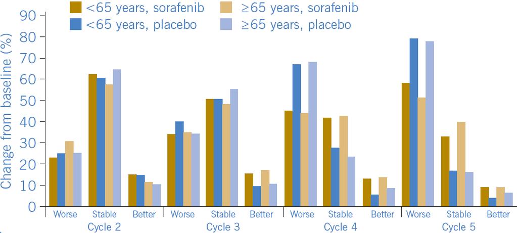 Health-related quality of life By Cycle 5, the majority of sorafenibtreated patients reported stable or better symptom response