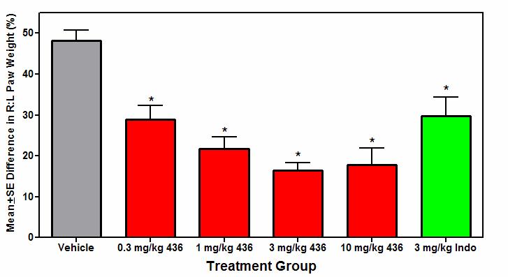 Efficacy of RDEA436 in Carrageenan Paw Edema Model 0% RDEA436 has superior efficacy to maximally effective dose of indomethacin 40 % 38 % 55%