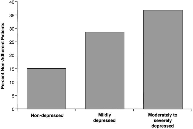 2220 Rieckmann et al. JACC Vol. 48, No. 11, 2006 Depression and Medication Adherence After ACS December 5, 2006:2218 22 Table 1.