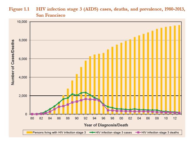 8 Public Health Outcomes HIV incidence as a marker of syringe access and ORT Success 302 new HIV cases reported in SF in 2014 + 6% of people living with HIV in SF are non-msm PWID Non-MSM PWID also
