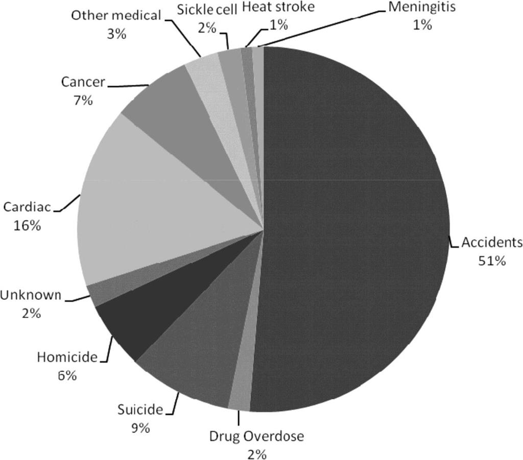 Causes of sudden death in National Collegiate Athletic Association athletes, 2004 to 2008