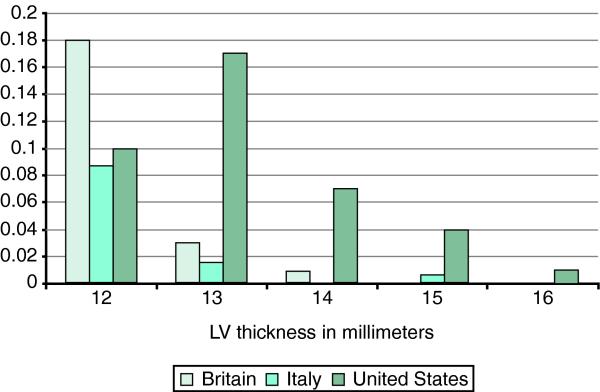 INCIDENCE OF PROFESSIONAL ATHLETES IN ITALY, BRITAIN, AND