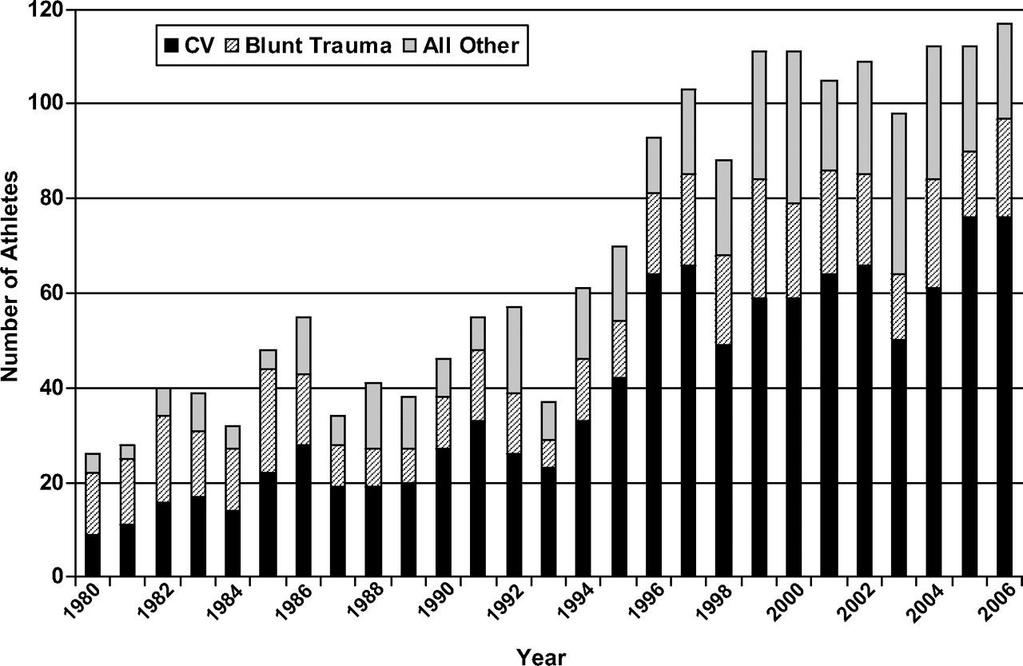 Number of cardiovascular (CV), trauma-related, and other sudden death events in 1866 young competitive