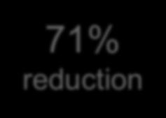 DES 71% reduction Ischemiadriven