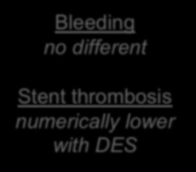 thrombosis numerically lower with
