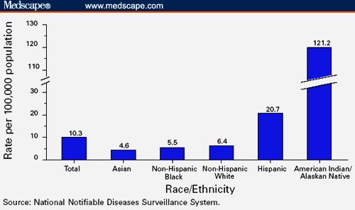 HAV Epidemiology (5) HAV in US Geographic variation High Among American-Indian population Intermediate US/Mexico border Low General US population Cyclical incidence with 7-10 year peaks Incidence