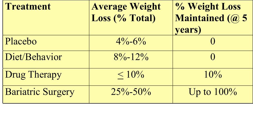 NIH Consensus Conference 1991 Surgery is the only approach that provides consistent, permanent weight loss for morbidly obese patients Surgery indicated in patients with: BMI of >40 BMI of 35-40 with