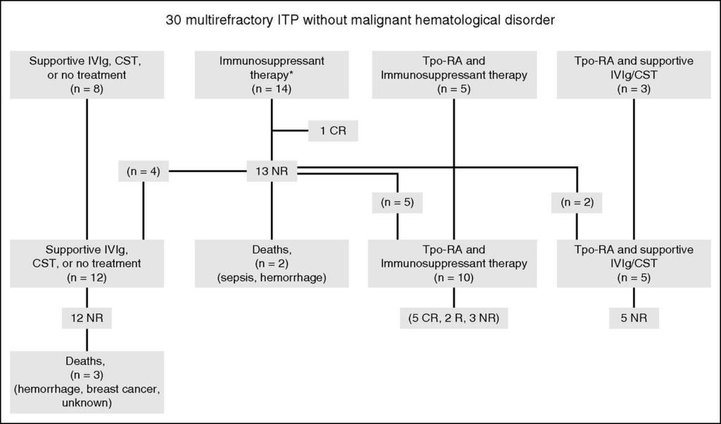 Response to therapy in patients with a multi-refractory ITP: combination of TPO and immunosuppression Matthieu Mahévas et al.