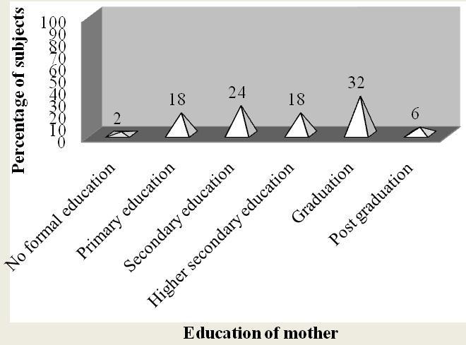29 Fig 1. Percentage distribution of subjects with regard to their mother s education Fig 2. Percentage distribution of subjects with regard to their nutritional status. Fig 3.