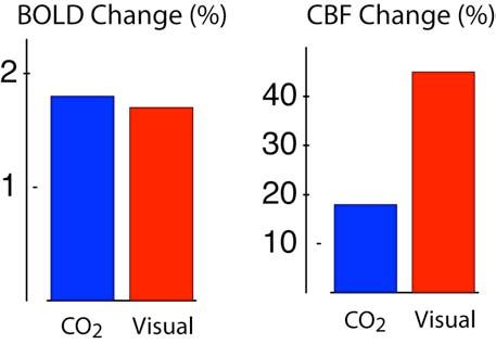 on deoxyhemoglobin present in the baseline state n: the ratio of fractional changes in CBF and CMRO 2, (f - 1)/(r - 1) -