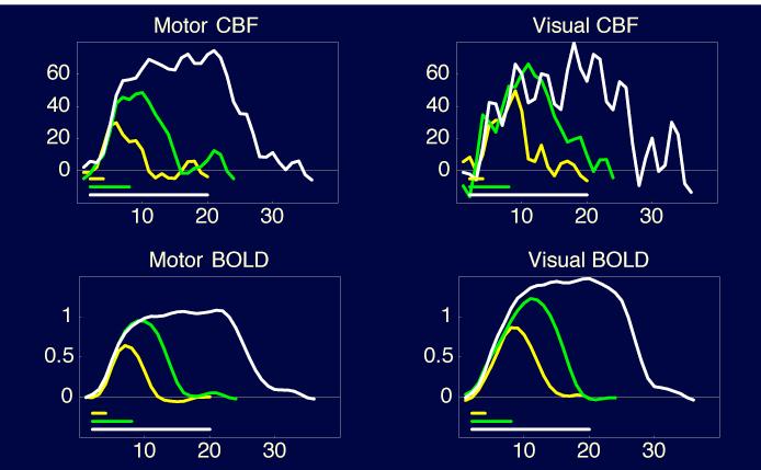 Post-stimulus undershoot (Kwong, et al, 1992) Nonlinearity of the BOLD Response Nonlinear Responses % Change Neural adaptation: BOLD