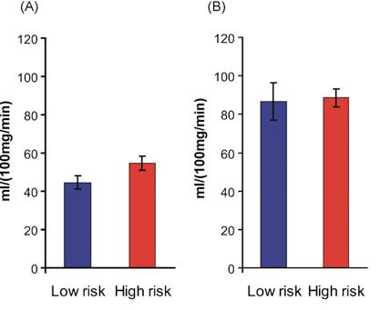 Separating Baseline and Activation Effects Comparison of hippocampal activation to a memory task in low risk controls with subjects at risk of AD (family history plus at least one copy of the