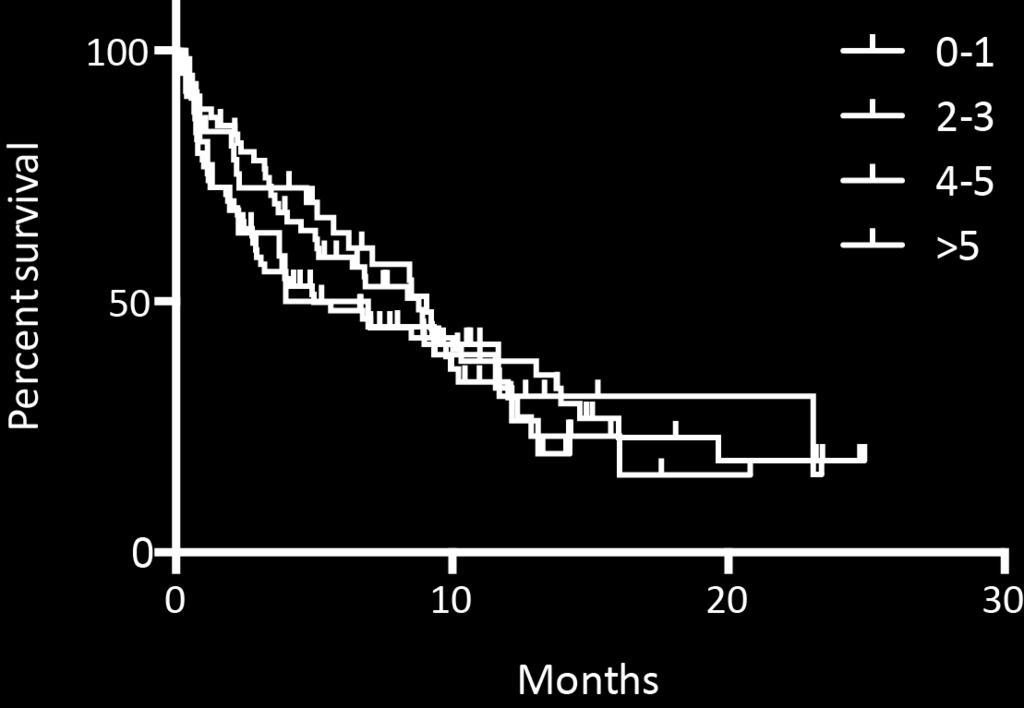 Supplementary Figure S12 - Overall survival by number of recurrent driver mutations.