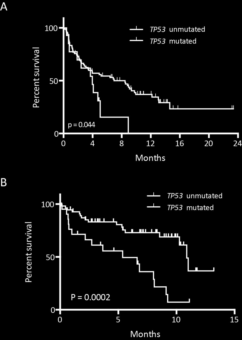 Supplementary Figure S5 - Overall survival in DFCI cohort according to TP53 mutation status.