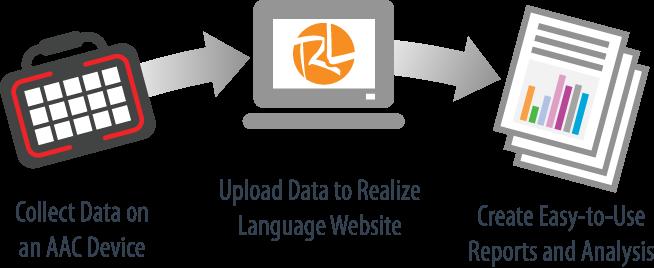 Create Communication Success: Use Realize Language, a data logging tool, for decision-making.