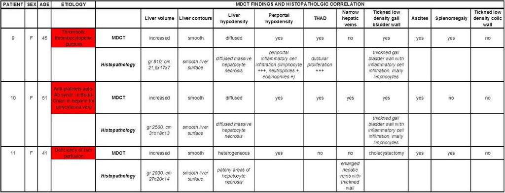 Table 2: Patients with viral acute hepatitis and mixed etiology (HBV +