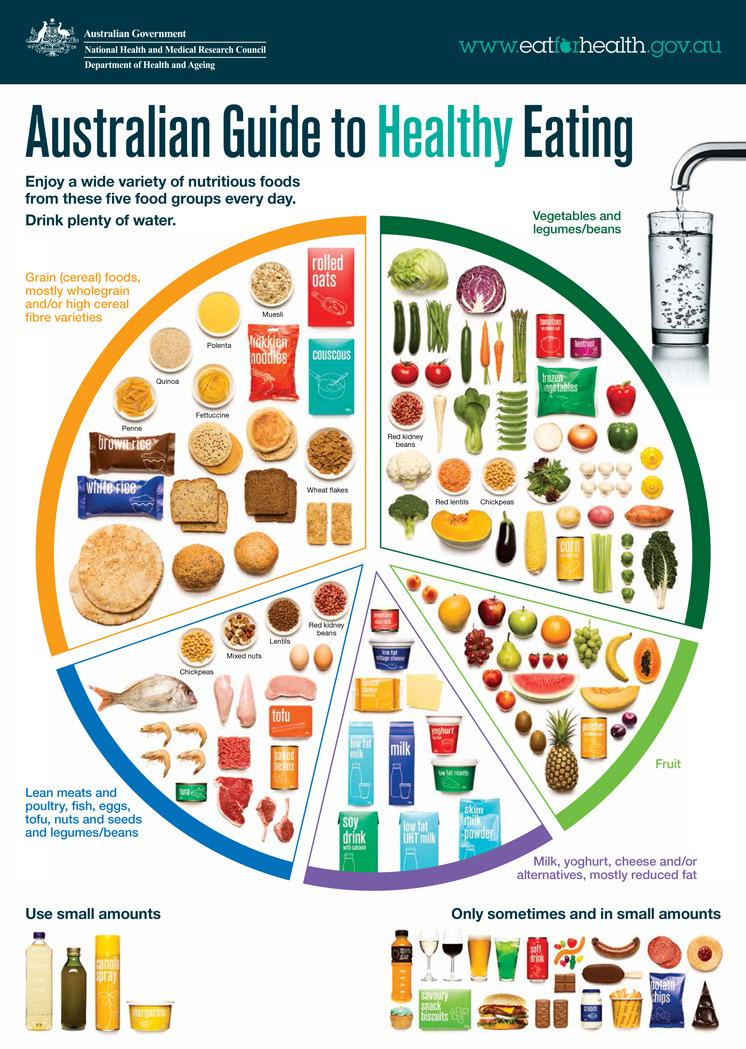 What should people eat? The Australian Dietary Guidelines 2013 underpin community-level nutrition messages and are reflected in the Australian Guide to Healthy Eating (see to the right).