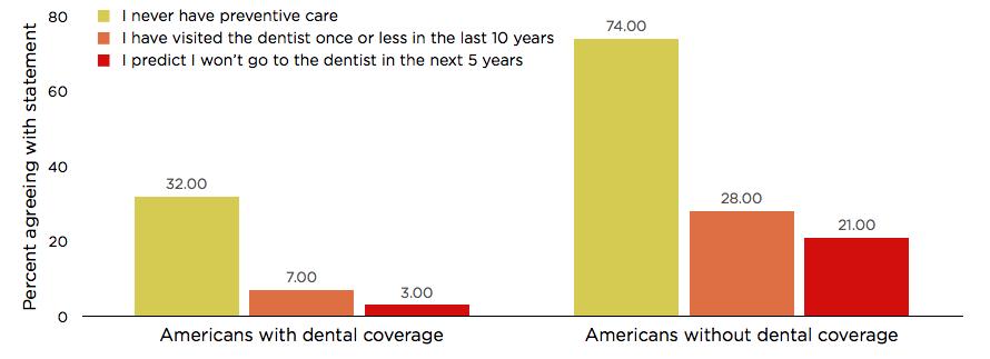 Key Findings from the 2011 Survey. 1. Uninsured Americans are falling dramatically short of the Surgeon General s recommended levels of dental care (2 visits per year).