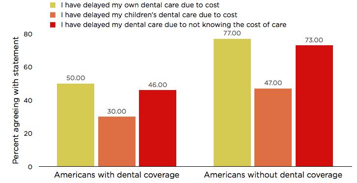 2. High cost and low transparency are the major barriers to access for the uninsured The number one reason for delaying dental care is high cost, followed by lack of transparency about costs, and