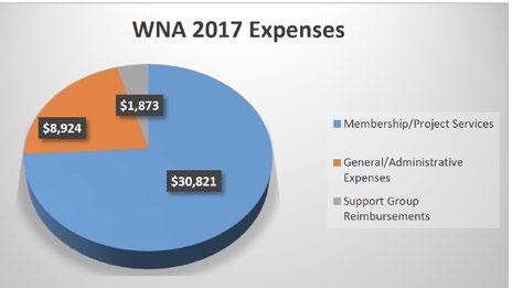 DISCOUNTS FOR WNA MEMBERS The following companies or individuals have agreed to give WNA a discount to WNA members. Give them a call or visit.