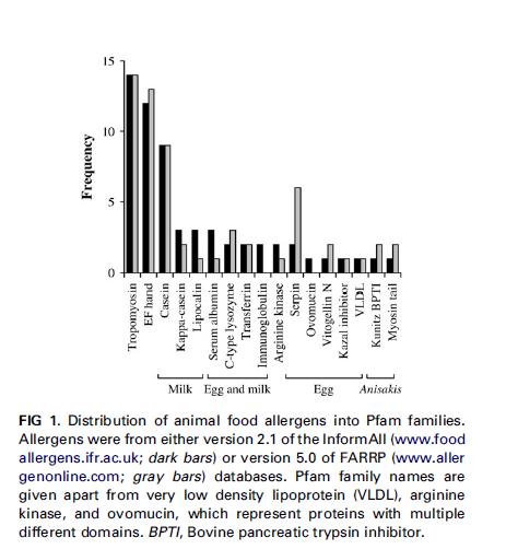 Protein families of animal food