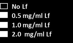 Lactoferrin (LF) on growth of