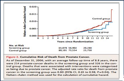 European Study European Study ERSPC PSA-based screening reduced the rate of death from prostate cancer by 20 % but was associated with a high risk of over diagnosis. Schroder et al. NEJM, 2009.