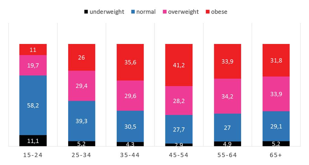 Obesity in Females Obesity levels far more prevalent in females than in males
