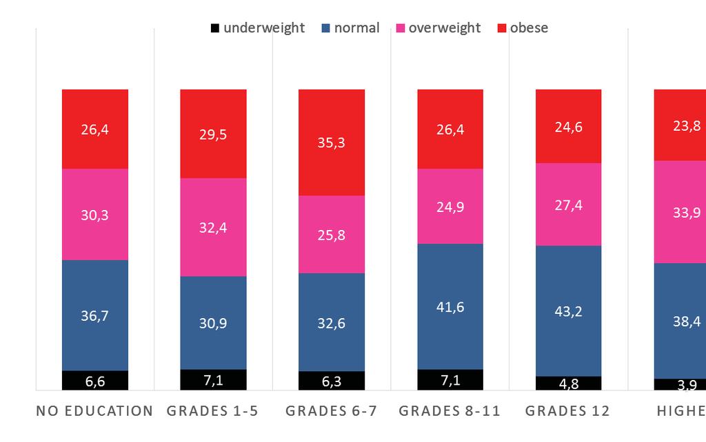 Obesity in Females Highest levels of obesity in women with education level Grades 6-7 Highest level of obesity in women from Gauteng & Western Cape KZN has the