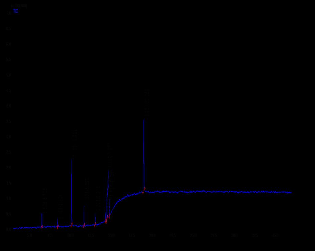 The GC-MS chromatogram and tabular form were put on view in Fig. 3 and Table 3. Penultimate methanol A.