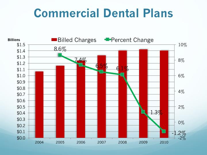 Between 2004 and 2010, commercial dental plans demonstrated a decline in billed charges as well.