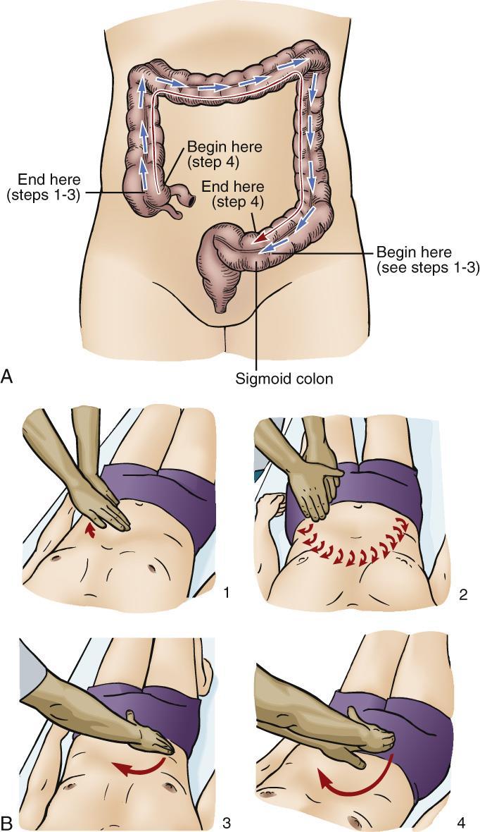 Colon Flow/Massage Application The practitioner should take appropriate precautions to maintain sanitary practice as many