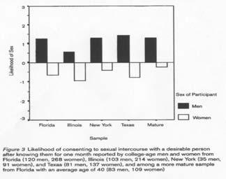 Women take longer to know someone before sex than men do (Buss & Schmitt, 1993) Likelihood of