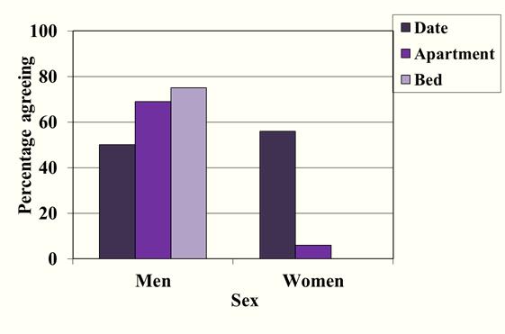 Women, on average, are less receptive to short-term mating